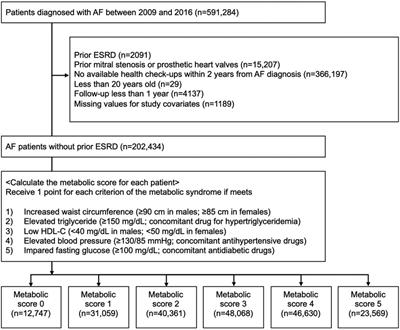 Impact of components of metabolic syndrome on the risk of adverse renal outcomes in patients with atrial fibrillation: a nationwide cohort study